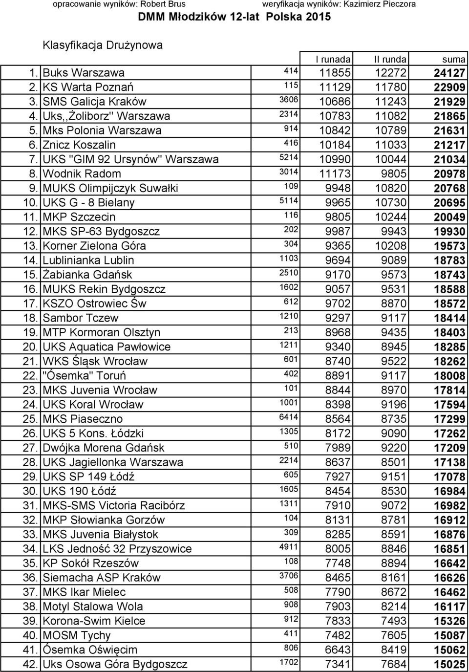 Znicz Koszalin 416 10184 11033 21217 7. UKS "GIM 92 Ursynów" Warszawa 5214 10990 10044 21034 8. Wodnik Radom 3014 11173 9805 20978 9. MUKS Olimpijczyk Suwałki 109 9948 10820 20768 10.