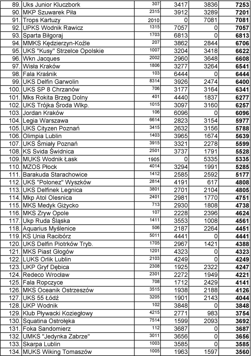 Wisła Kraków 1806 3277 3264 6541 98. Fala Kraśnik 103 6444 0 6444 99. UKS Delfin Garwolin 8314 3926 2474 6400 100. UKS SP 8 Chrzanów 706 3177 3164 6341 101.