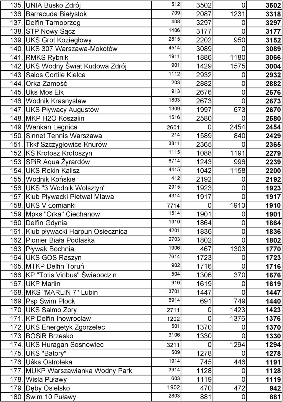 Salos Cortile Kielce 1112 2932 0 2932 144. Orka Zamość 203 2882 0 2882 145. Uks Mos Ełk 913 2676 0 2676 146. Wodnik Krasnystaw 1803 2673 0 2673 147. UKS Pływacy Augustów 1309 1997 673 2670 148.
