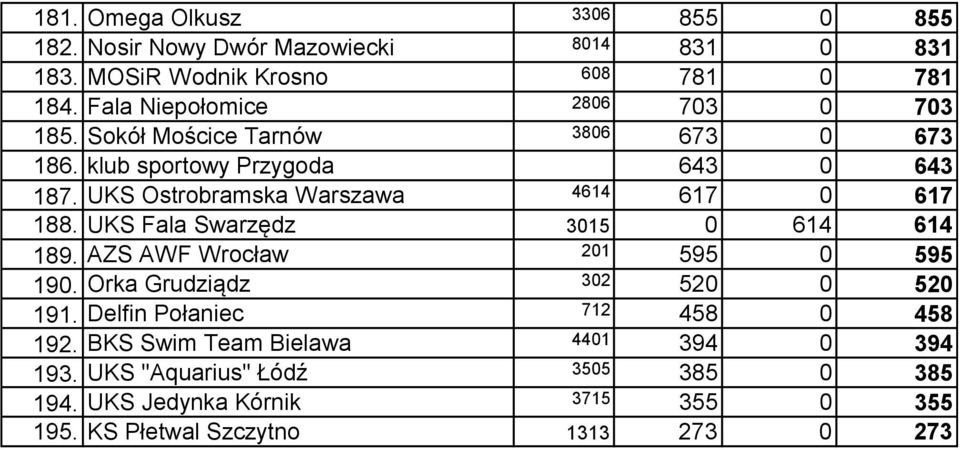 UKS Ostrobramska Warszawa 4614 617 0 617 188. UKS Fala Swarzędz 3015 0 614 614 189. AZS AWF Wrocław 201 595 0 595 190.