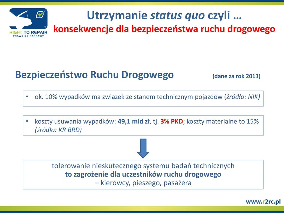 10% wypadków ma związek ze stanem technicznym pojazdów (źródło: NIK) koszty usuwania wypadków: 49,1 mld