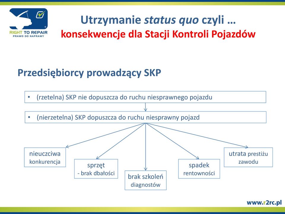 pojazdu (nierzetelna) SKP dopuszcza do ruchu niesprawny pojazd nieuczciwa