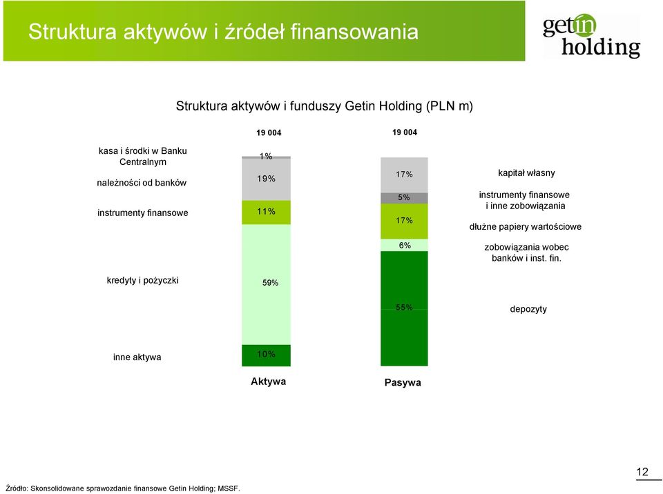 zobowiązania dłużne papiery wartościowe 6% zobowiązania wobec banków i inst. fin.