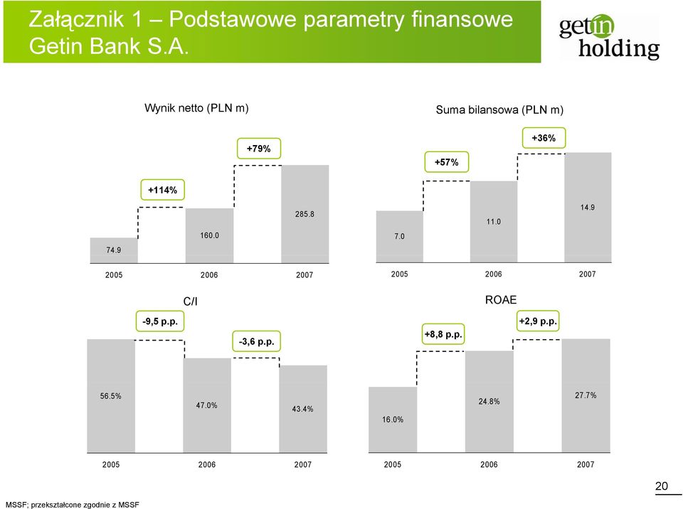0 7.0 74.9 2005 2006 2007 C/I 2005 2006 2007 ROAE -9,5 95p.p. -3,6 p.p. +8,8 p.p. +2,9 p.