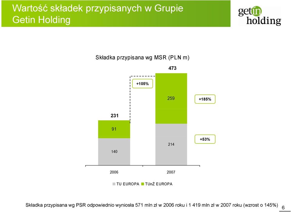 2006 2007 TU EUROPA TUnŻ EUROPA Składka przypisana wg PSR