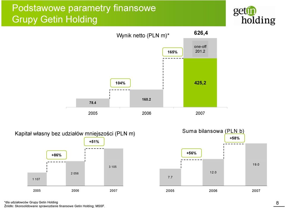 2 2005 2006 2007 Kapitał własny bez udziałów mniejszości (PLN m) +51% +86% Suma bilansowa (PLN b)