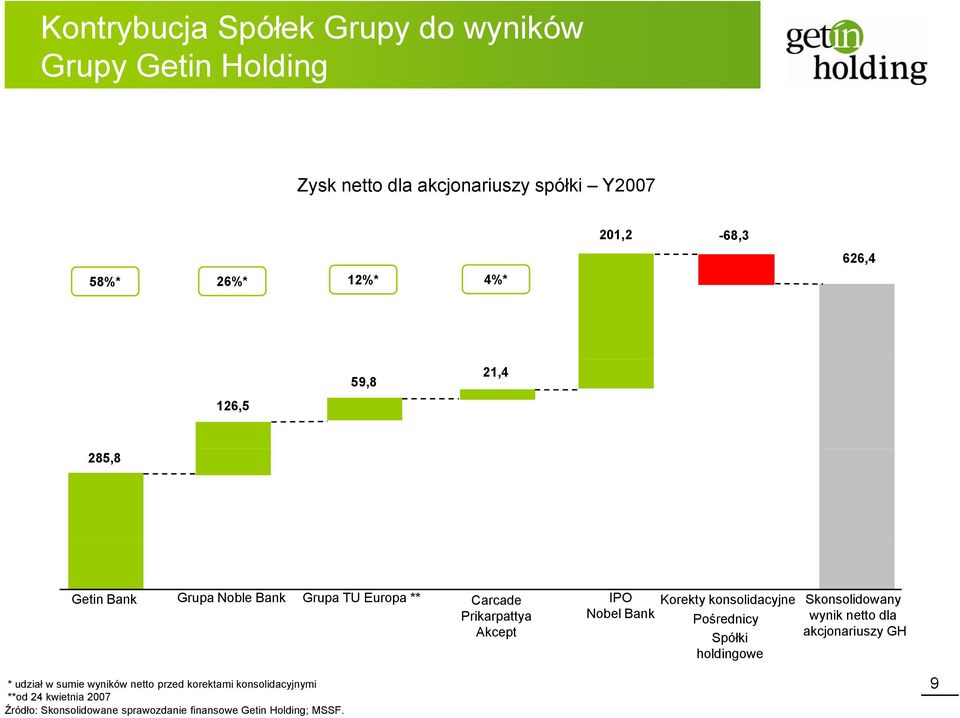 Bank Korekty konsolidacyjne Pośrednicy Spółki holdingowe Skonsolidowany wynik netto dla akcjonariuszy GH * udział w sumie