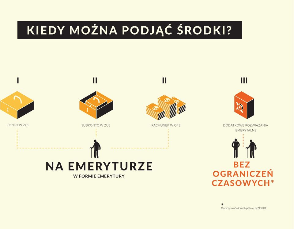 OFE DODATKOWE ROZWIĄZANIA EMERYTALNE NA EMERYTURZE W