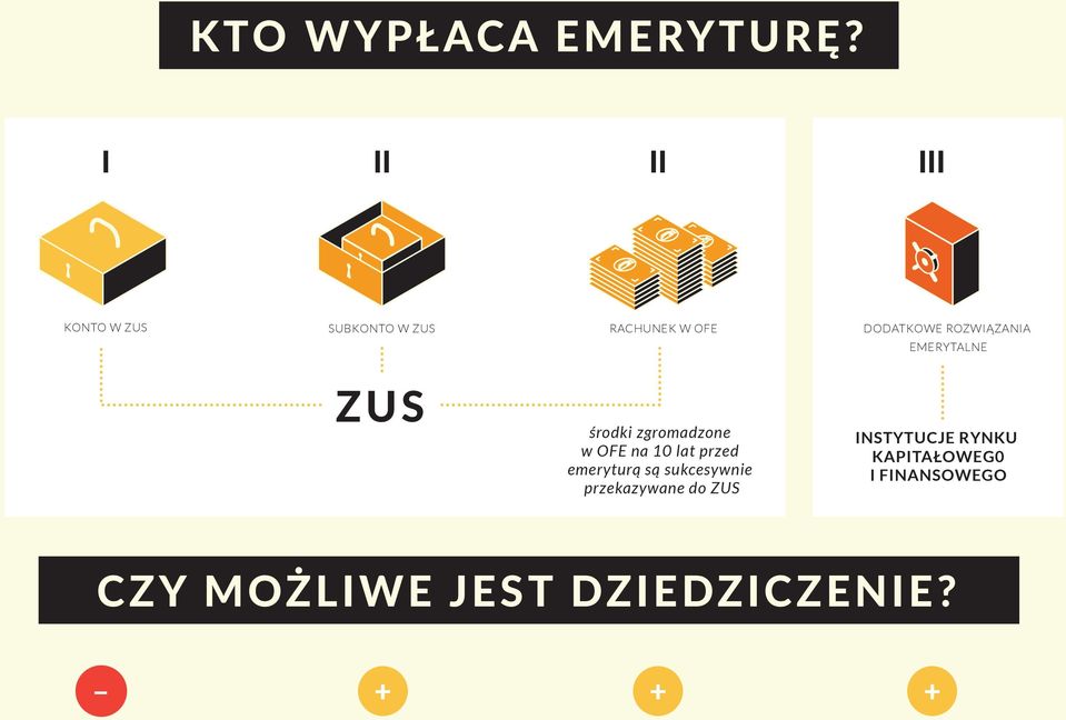 ROZWIĄZANIA EMERYTALNE ZUS środki zgromadzone w OFE na 10 lat przed