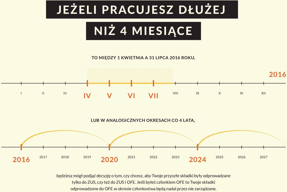 mógł podjąć decyzję o tym, czy chcesz, aby Twoje przyszłe składki były odprowadzane tylko do ZUS, czy też do ZUS i