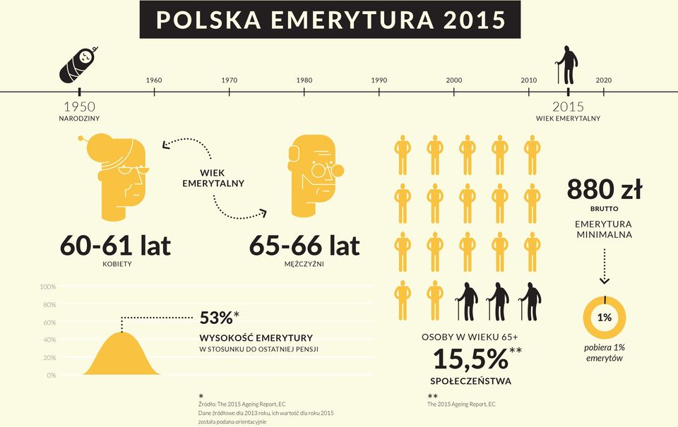 STOSUNKU DO OSTATNIEJ PENSJI OSOBY W WIEKU 65+ 15,5% ** SPOŁECZEŃSTWA pobiera 1% emerytów * Źródło: The 2015 Ageing