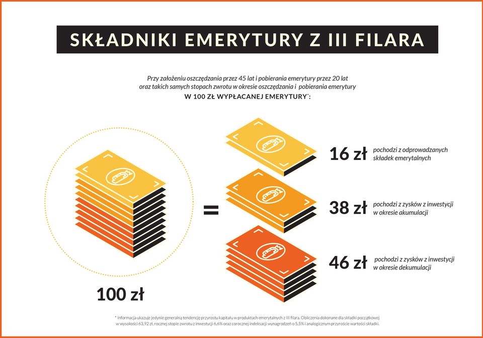 pochodzi z zysków z inwestycji w okresie dekumulacji 100 zł * Informacja ukazuje jedynie generalną tendencję przyrostu kapitału w produktach emerytalnych z III filara.