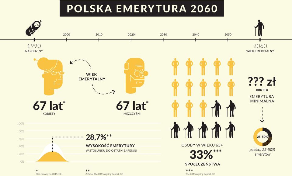 ?? zł BRUTTO EMERYTURA MINIMALNA 100% 80% 60% 28,7%** 25-50% 40% 20% 0% * Stan prawny na 2015 rok