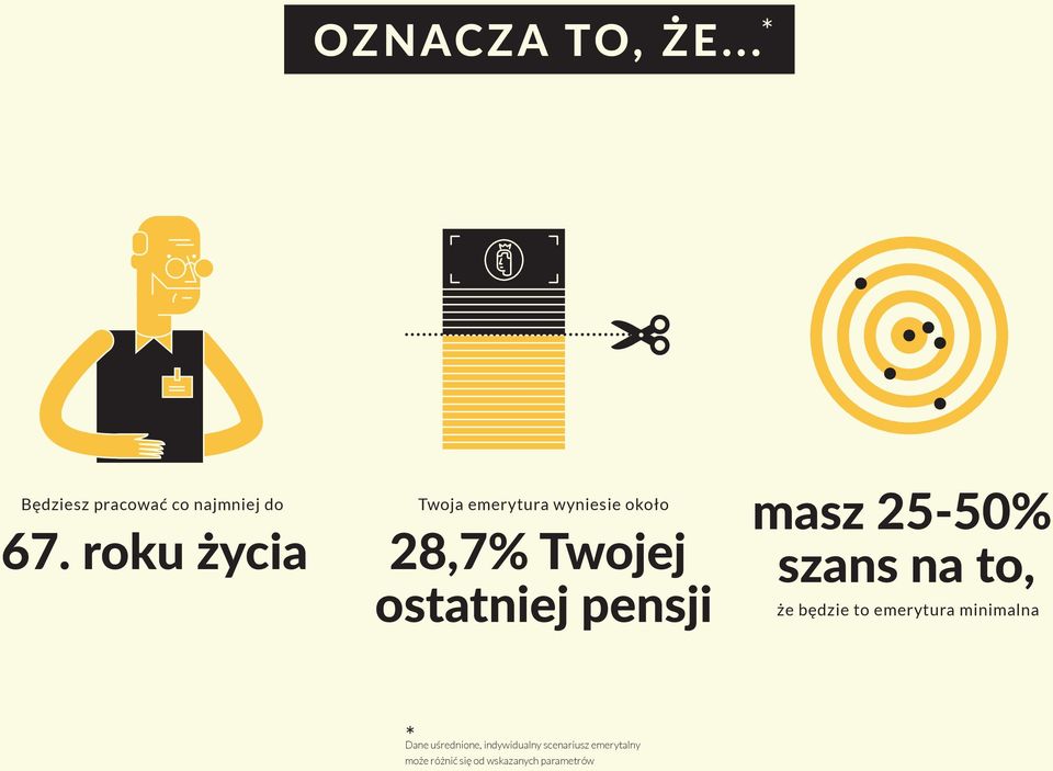 pensji masz 25-50% szans na to, że będzie to emerytura minimalna *