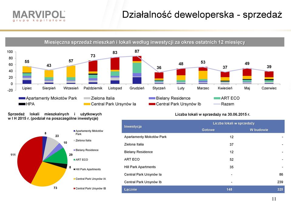Sprzedaż lokali mieszkalnych i użytkowych w I H 215 r.