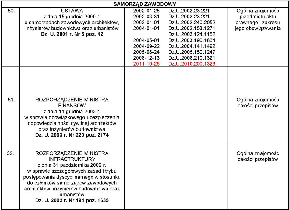 1492 2005-08-24 2008-12-13 2011-10-28 Dz.U.2005.150.1247 Dz.U.2008.210.1321 Dz.U.2010.200.1326 51. ROZPORZĄDZENIE MINISTRA FINANSÓW z dnia 11 grudnia 2003 r.