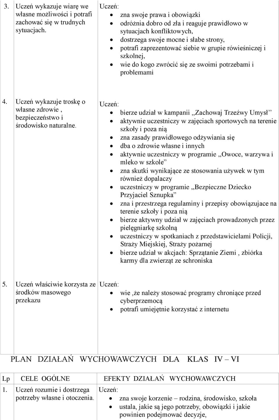 wie do kogo zwrócić się ze swoimi potrzebami i problemami 4. Uczeń wykazuje troskę o własne zdrowie, bezpieczeństwo i środowisko naturalne.