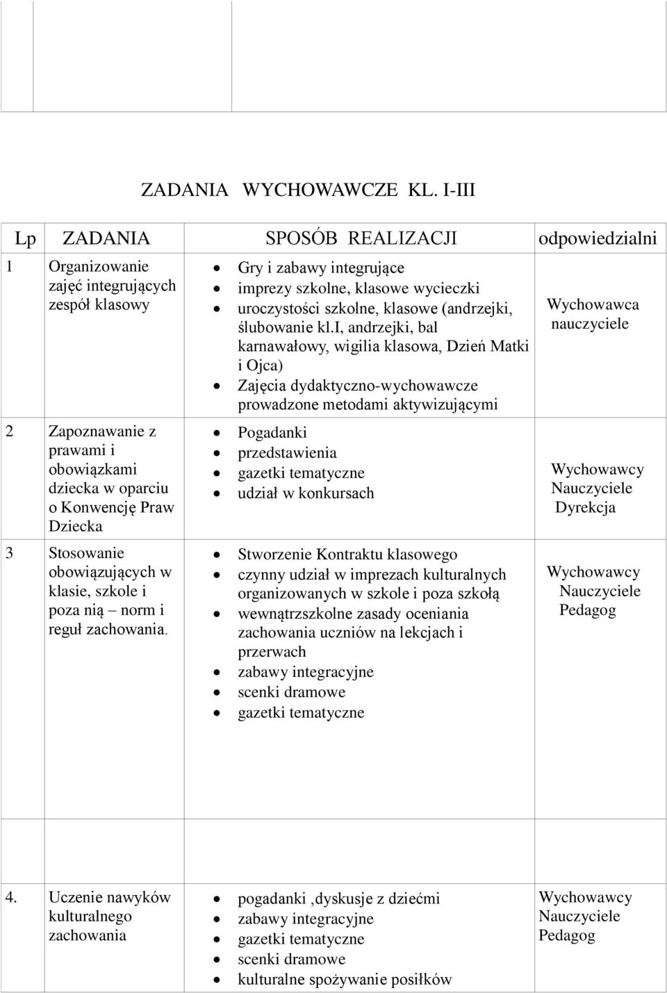 obowiązujących w klasie, szkole i poza nią norm i reguł zachowania. Gry i zabawy integrujące imprezy szkolne, klasowe wycieczki uroczystości szkolne, klasowe (andrzejki, ślubowanie kl.