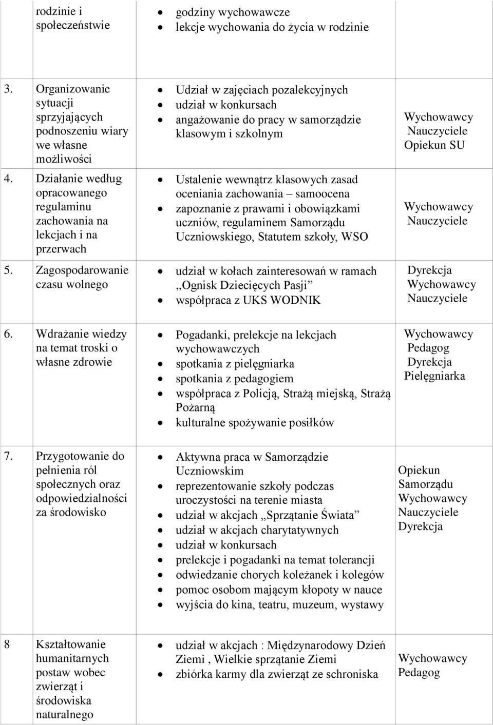 Działanie według opracowanego regulaminu zachowania na lekcjach i na przerwach Ustalenie wewnątrz klasowych zasad oceniania zachowania samoocena zapoznanie z prawami i obowiązkami uczniów,