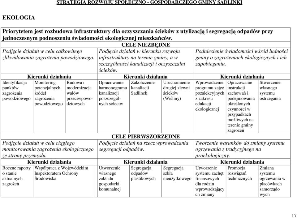 Identyfikacja punktów zagroenia powodziowego Podjcie działa w kierunku rozwoju infrastruktury na terenie gminy, a w szczególnoci kanalizacji i oczyszczalni cieków.