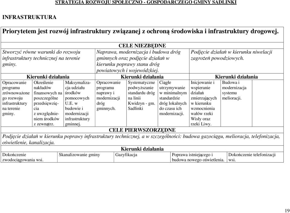 CELE NIEZBDNE Naprawa, modernizacja i budowa dróg Podjcie działa w kierunku niwelacji gminnych oraz podjcie działa w zagroe powodziowych. kierunku poprawy stanu dróg powiatowych i wojewódzkiej.