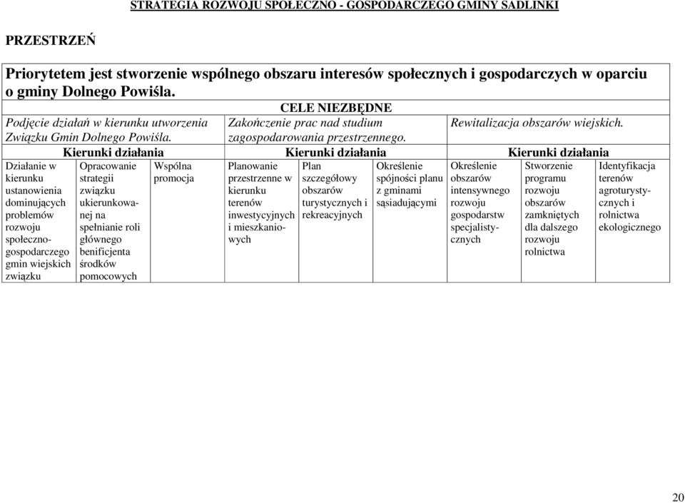 Kierunki działania Kierunki działania Kierunki działania Działanie w Opracowanie Wspólna Planowanie Plan Okrelenie Okrelenie Stworzenie kierunku strategii promocja przestrzenne w szczegółowy spójnoci
