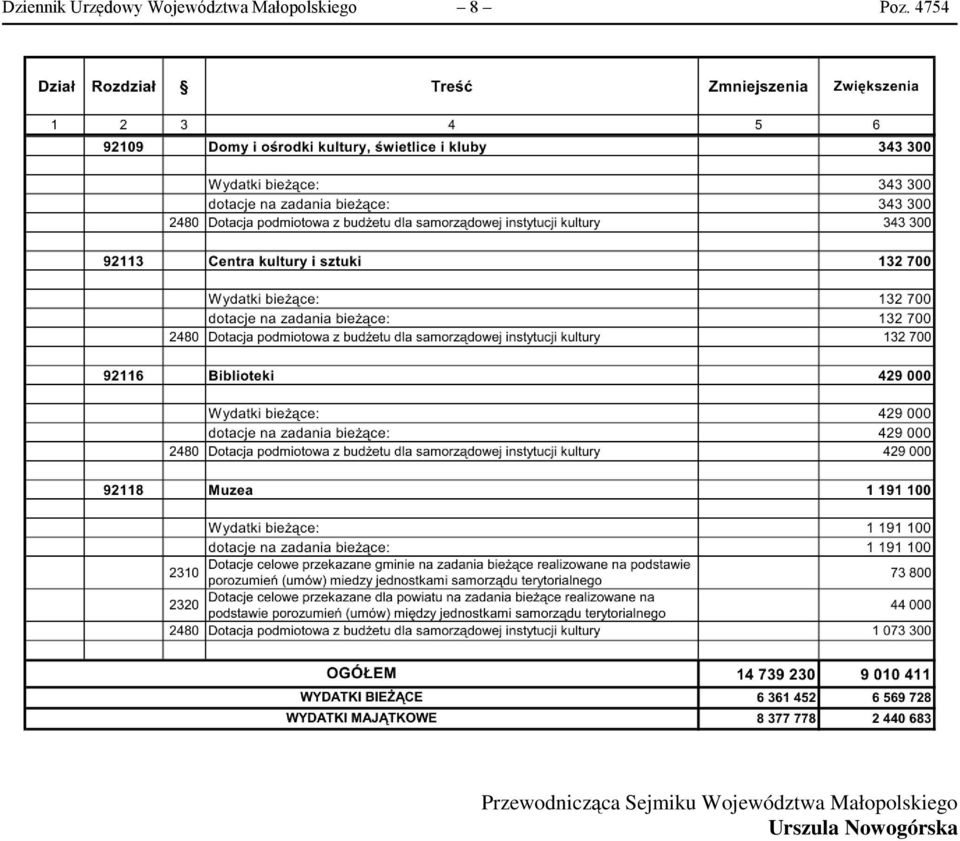 4754 Przewodnicząca Sejmiku