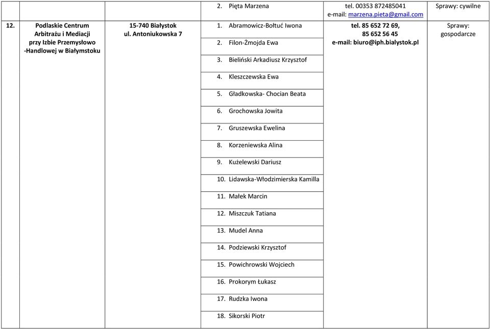 85 652 72 69, 85 652 56 45 2. Filon-Żmojda Ewa biuro@iph.bialystok.pl 3. Bieliński Arkadiusz Krzysztof Sprawy: 4. Kleszczewska Ewa 5. Gładkowska- Chocian Beata 6.