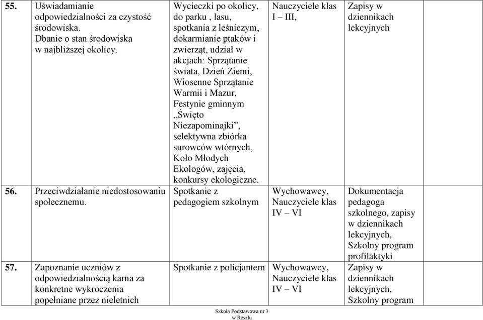 zwierząt, udział w akcjach: Sprzątanie świata, Dzień Ziemi, Wiosenne Sprzątanie Warmii i Mazur, Festynie gminnym Święto Niezapominajki, selektywna zbiórka surowców wtórnych, Koło