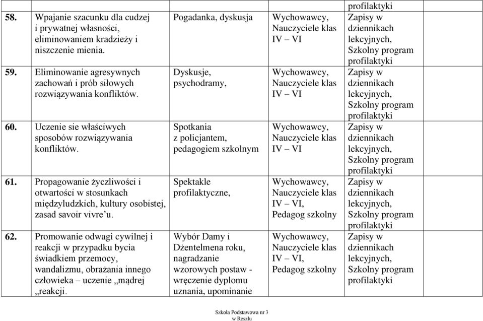 Promowanie odwagi cywilnej i reakcji w przypadku bycia świadkiem przemocy, wandalizmu, obrażania innego człowieka uczenie mądrej reakcji.