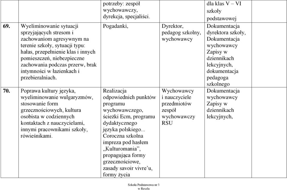 Poprawa kultury języka, wyeliminowanie wulgaryzmów, stosowanie form grzecznościowych, kultura osobista w codziennych kontaktach z nauczycielami, innymi pracownikami szkoły, rówieśnikami.