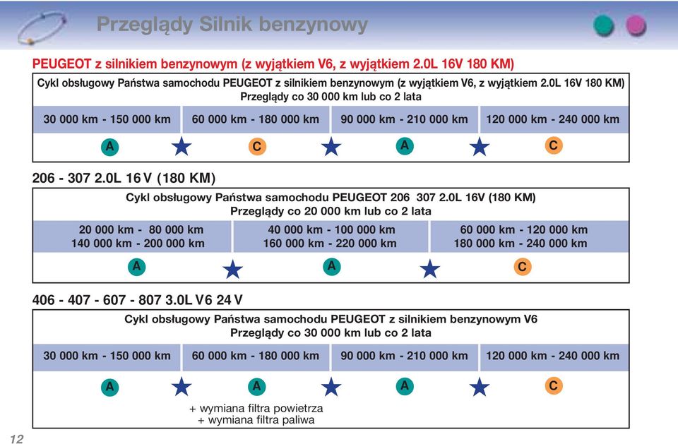 0L 16V (180 KM) Przeglądy co 20 000 lub co 2 lata 20 000-80 000 40 000-100 000 60 000-120 000 140 000-200 000 160 000-220 000 180 000-240 000 A A C 406-407 - 607-807 3.