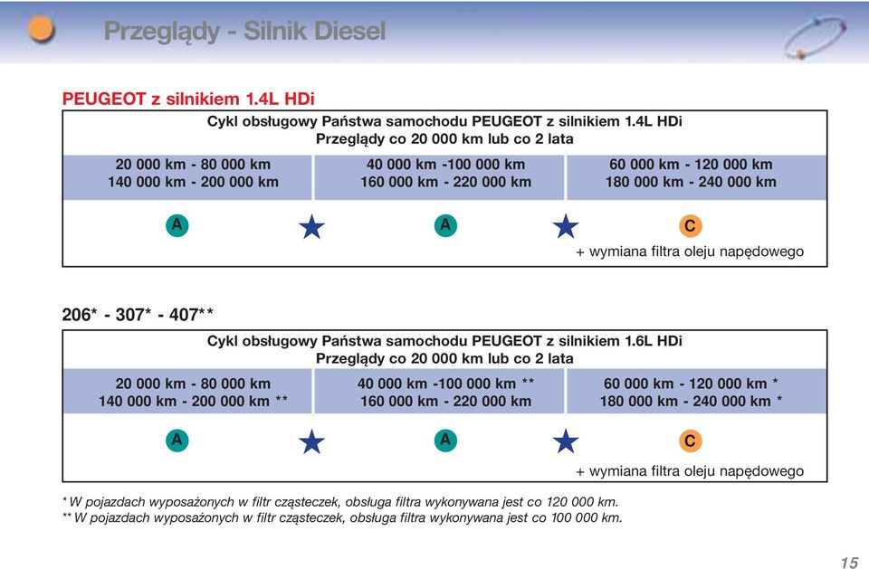 307* - 407** Cykl obsługowy Państwa samochodu PEUGEOT z silnikiem 1.