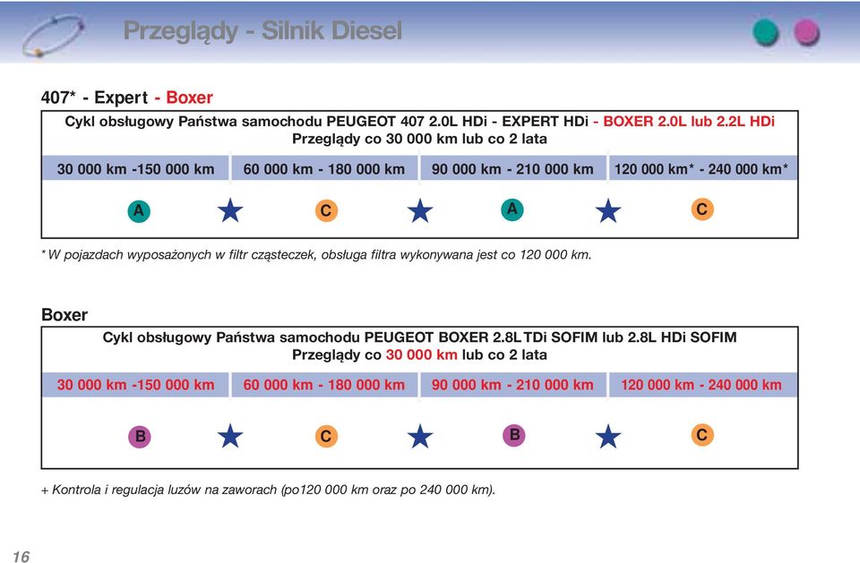 cząsteczek, obsługa filtra wykonywana jest co 120 000. Boxer Cykl obsługowy Państwa samochodu PEUGEOT BOXER 2.8L TDi SOFIM lub 2.