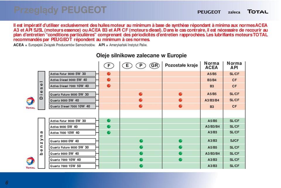 Les lubrifiants moteurs TOTAL recommandés par PEUGEOT répondent au minimum à ces normes. ACEA = Europejski Związek Producentów Samochodów. API = Amerykański Instytut Paliw.