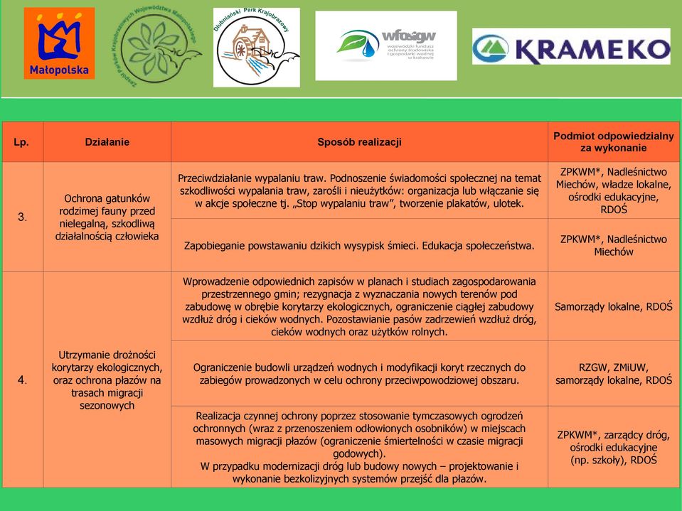 realizacji Podmiot odpowiedzialny za wykonanie Przeciwdziałanie wypalaniu traw.