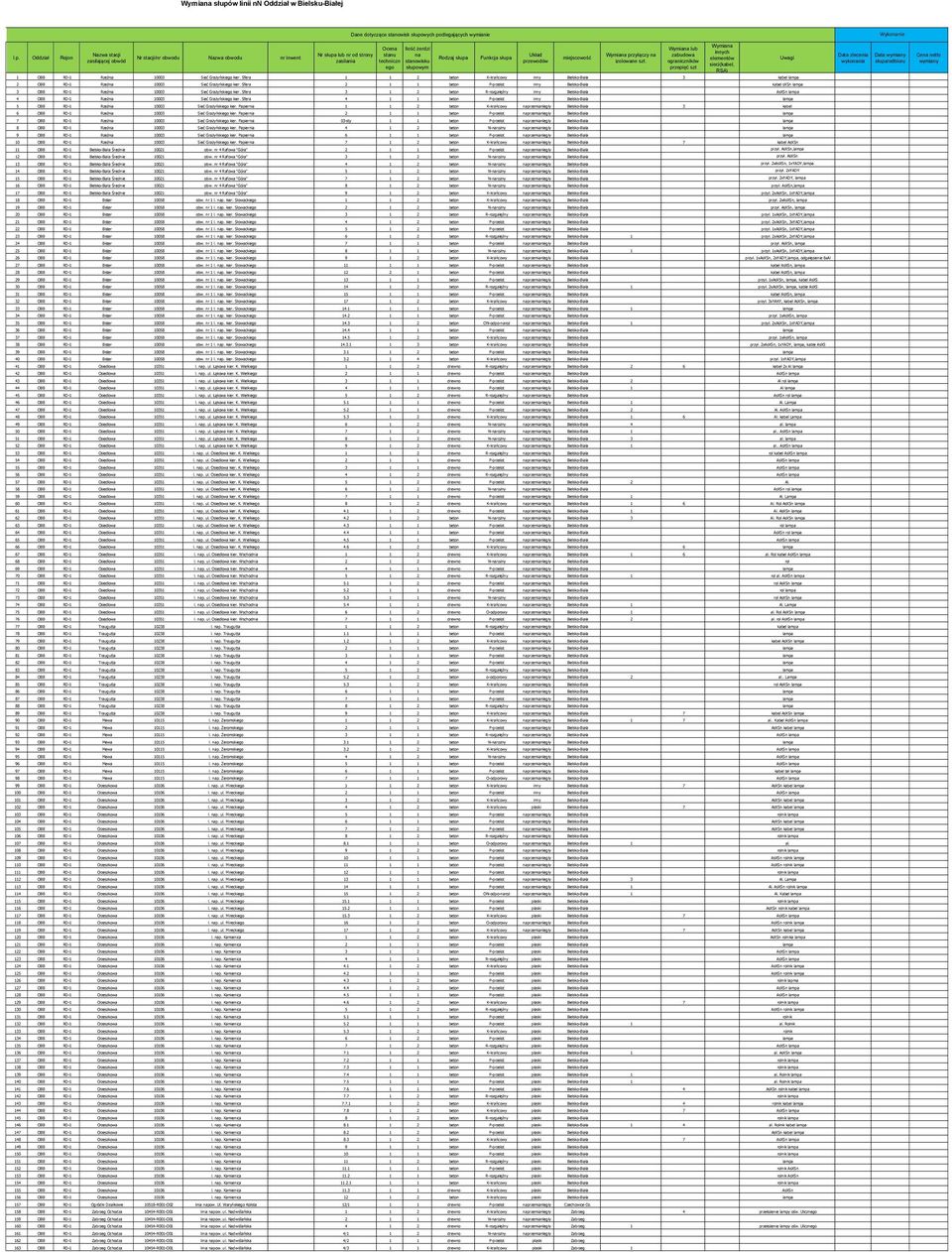 Wymiana lub zabudowa ograniczników przepięć szt Wymiana innych elementów sieci(kabel, RSA) Uwagi Data zlecenia Data wymiany wykonania słupa/odbioru Cena netto wymiany 1 OBB RD-1 Rzeźnia 10003 Sieć