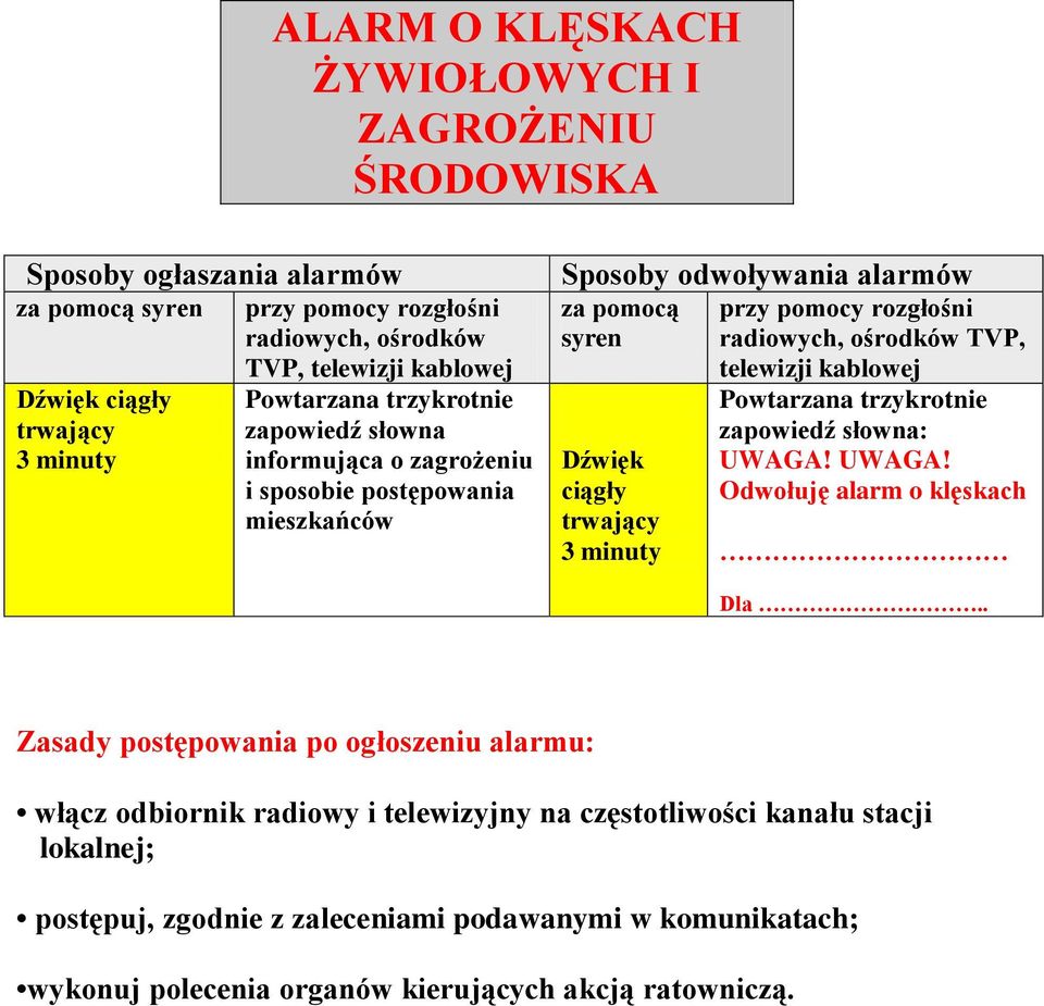 radiowych, ośrodków TVP, Dźwięk ciągły trwający 3 minuty telewizji kablowej Powtarzana trzykrotnie zapowiedź słowna: Odwołuję alarm o klęskach Dla.