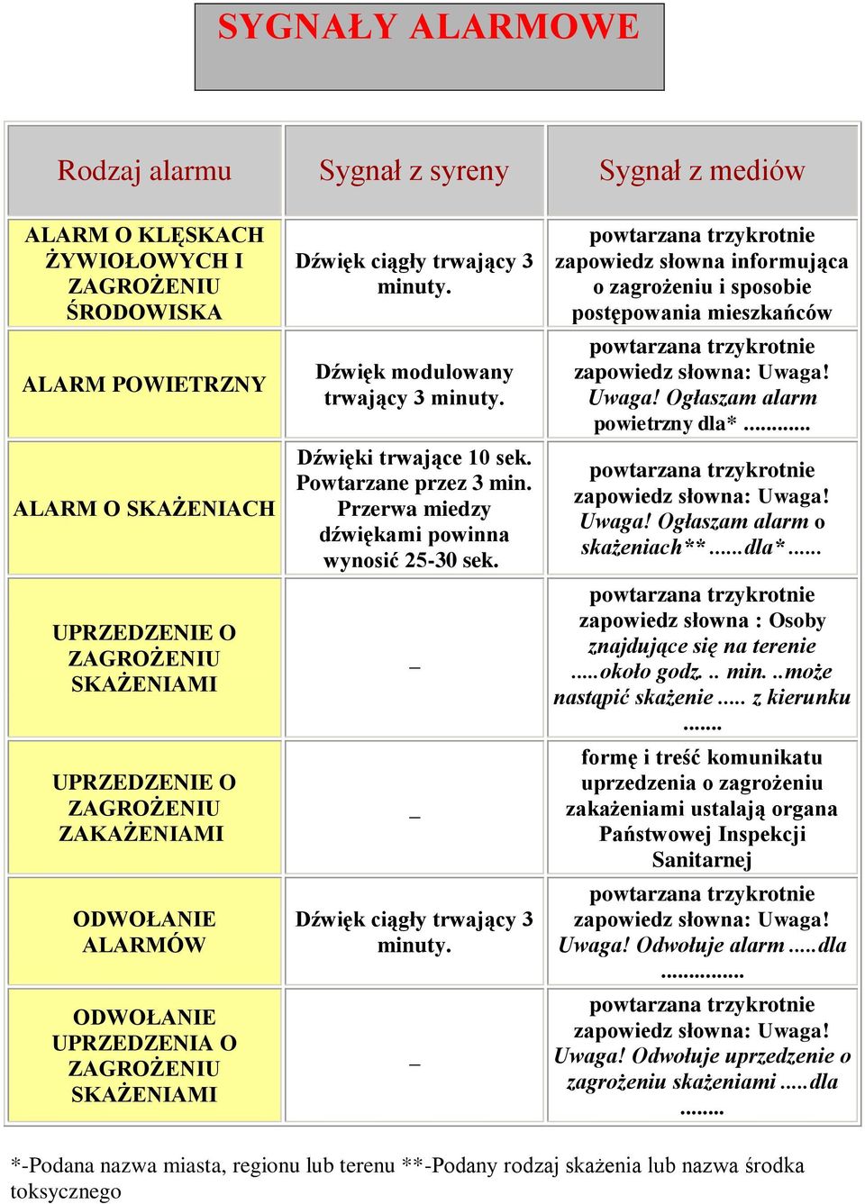 Przerwa miedzy dźwiękami powinna wynosić 25-30 sek. Dźwięk ciągły trwający 3 minuty. _ zapowiedz słowna informująca o zagrożeniu i sposobie postępowania mieszkańców Uwaga!