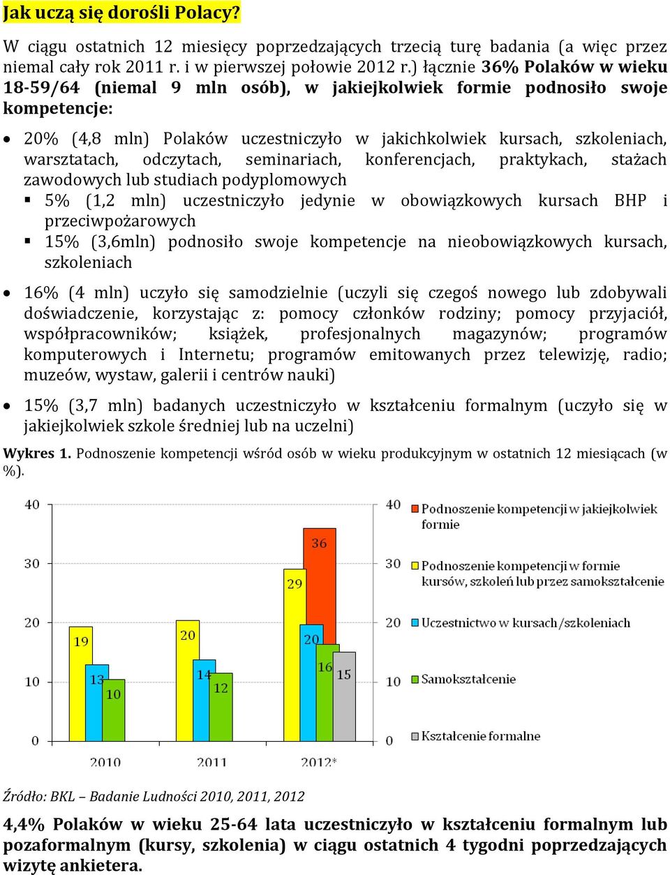 odczytach, seminariach, konferencjach, praktykach, stażach zawodowych lub studiach podyplomowych 5% (1,2 mln) uczestniczyło jedynie w obowiązkowych kursach BHP i przeciwpożarowych 15% (3,6mln)