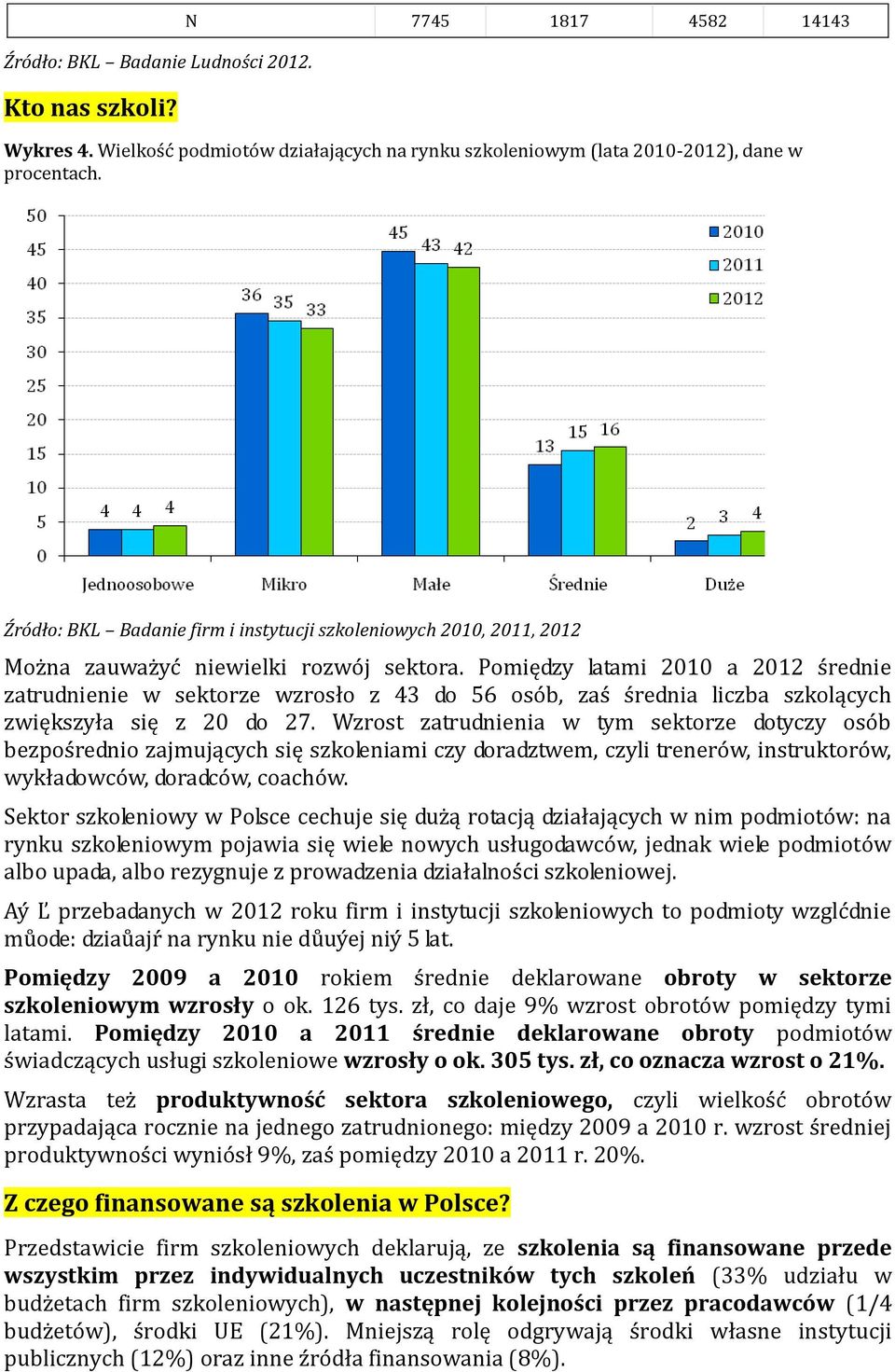 Pomiędzy latami 2010 a 2012 średnie zatrudnienie w sektorze wzrosło z 43 do 56 osób, zaś średnia liczba szkolących zwiększyła się z 20 do 27.