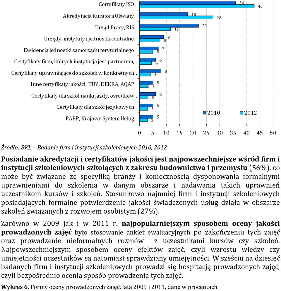 kursów i szkoleń. Stosunkowo najmniej firm i instytucji szkoleniowych posiadających formalne potwierdzenie jakości świadczonych usług działa w obszarze szkoleń związanych z rozwojem osobistym (27%).