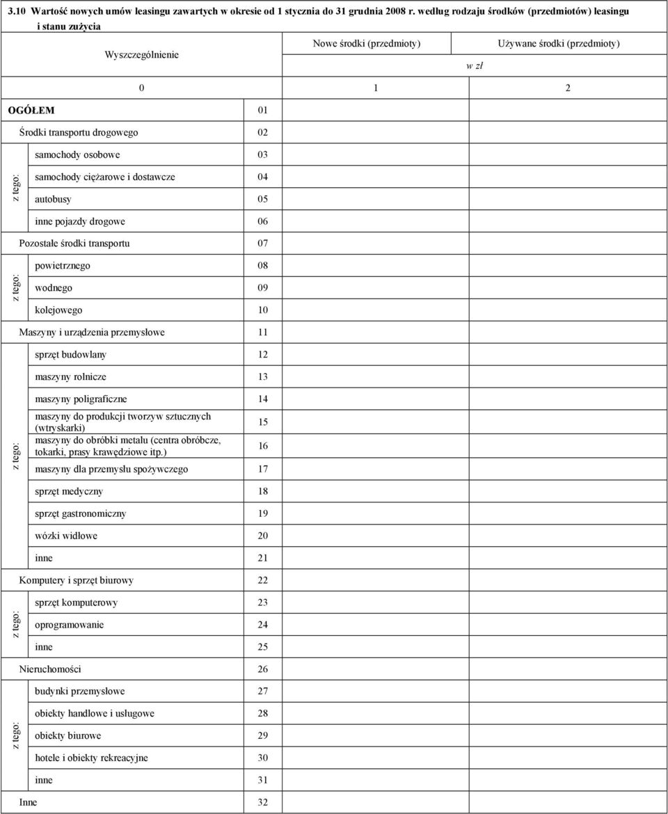 dostawcze 04 autobusy 05 inne pojazdy drogowe 06 Pozostałe środki transportu 07 powietrznego 08 wodnego 09 kolejowego 10 Maszyny i urządzenia przemysłowe 11 sprzęt budowlany 12 maszyny rolnicze 13