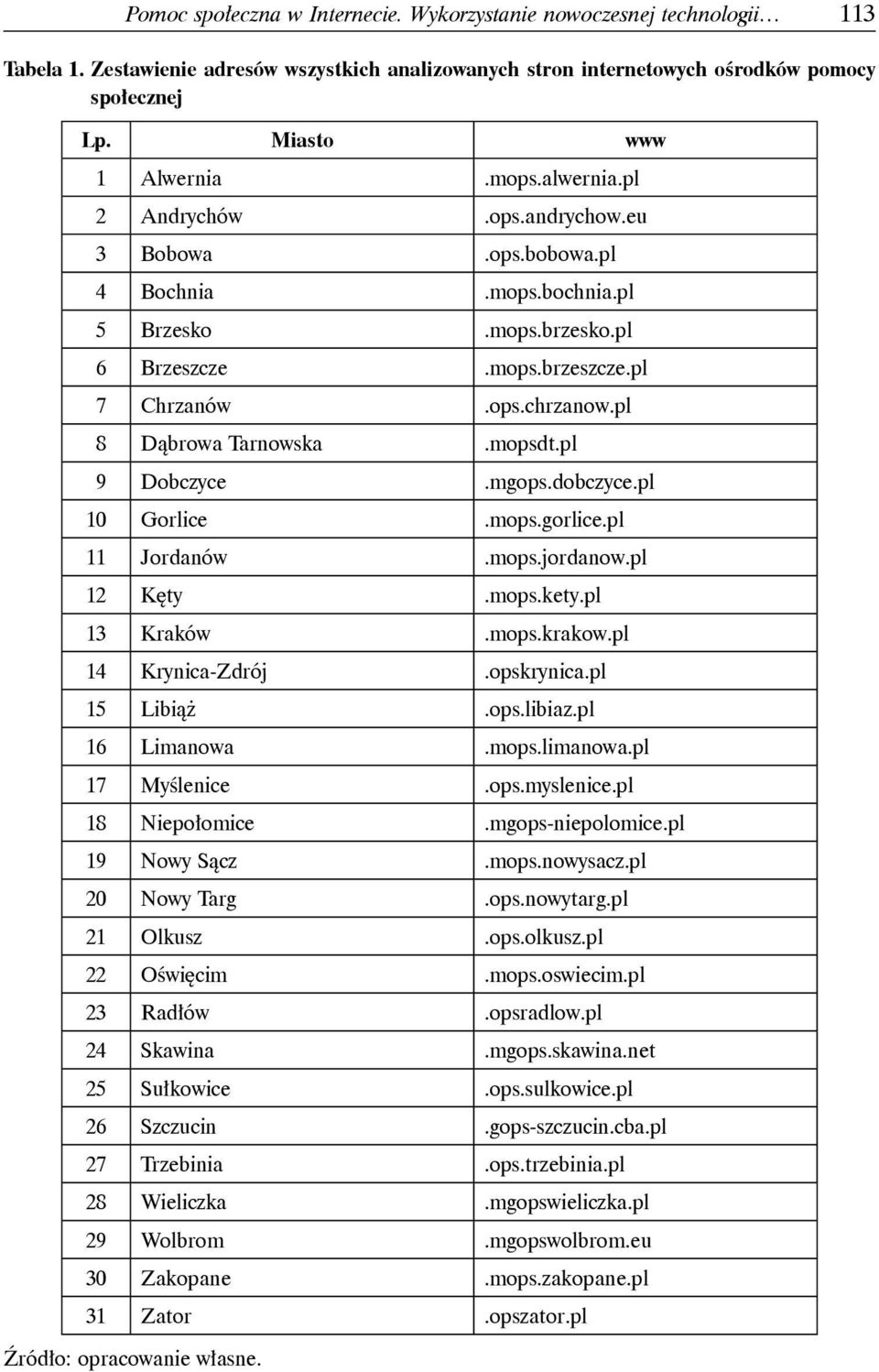 mopsdt.pl 9 Dobczyce.mgops.dobczyce.pl 10 Gorlice.mops.gorlice.pl 11 Jordanów.mops.jordanow.pl 12 Kęty.mops.kety.pl 13 Kraków.mops.krakow.pl 14 Krynica-Zdrój.opskrynica.pl 15 Libiąż.ops.libiaz.