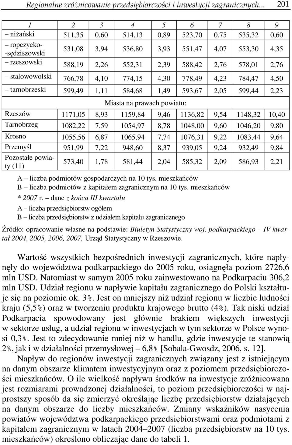 2,76 578,01 2,76 stalowowolski 766,78 4,10 774,15 4,30 778,49 4,23 784,47 4,50 tarnobrzeski 599,49 1,11 584,68 1,49 593,67 2,05 599,44 2,23 Miasta na prawach powiatu: Rzeszów 1171,05 8,93 1159,84