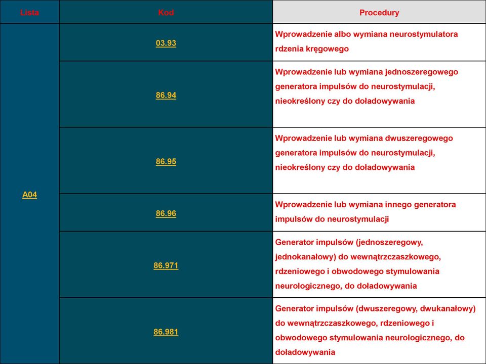 95 Wprowadzenie lub wymiana dwuszeregowego generatora impulsów do neurostymulacji, nieokreślony czy do doładowywania A04 86.