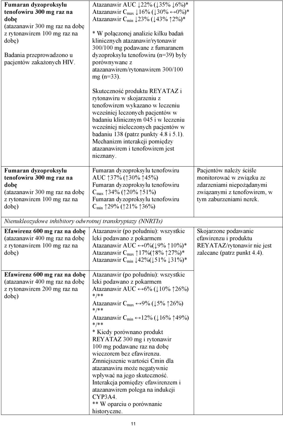 dyzoproksylu tenofowiru (n=39) były porównywane z atazanawirem/rytonawirem 300/100 mg (n=33).