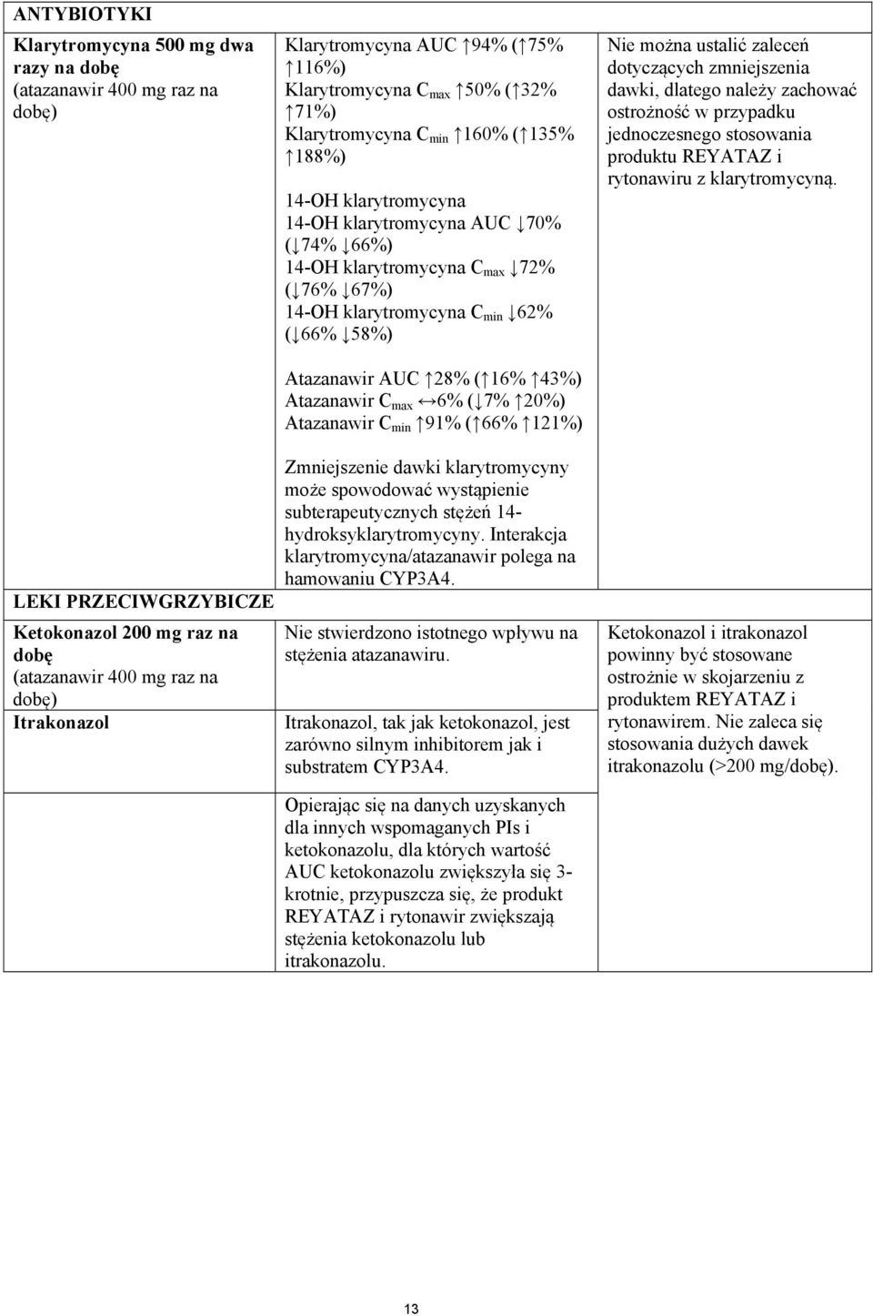 klarytromycyna C min 62% ( 66% 58%) Atazanawir AUC 28% ( 16% 43%) Atazanawir C max 6% ( 7% 20%) Atazanawir C min 91% ( 66% 121%) Zmniejszenie dawki klarytromycyny może spowodować wystąpienie