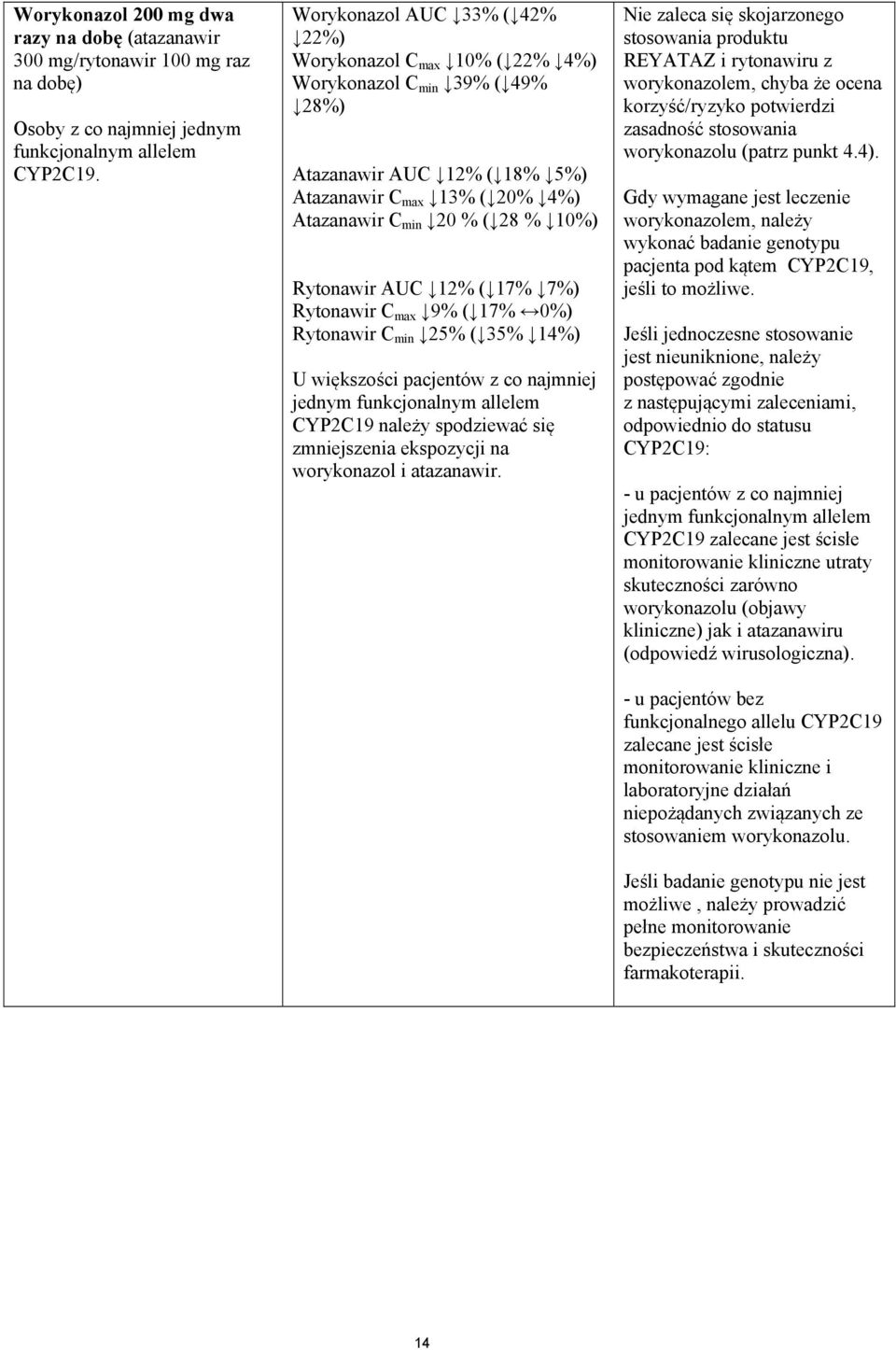 AUC 12% ( 17% 7%) Rytonawir C max 9% ( 17% 0%) Rytonawir C min 25% ( 35% 14%) U większości pacjentów z co najmniej jednym funkcjonalnym allelem CYP2C19 należy spodziewać się zmniejszenia ekspozycji