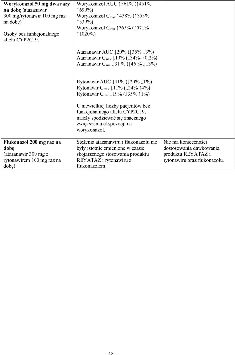 13%) Flukonazol 200 mg raz na dobę (atazanawir 300 mg z rytonawirem 100 mg raz na dobę) Rytonawir AUC 11% ( 20% 1%) Rytonawir C max 11% ( 24% 4%) Rytonawir C min 19% ( 35% 1%) U niewielkiej liczby